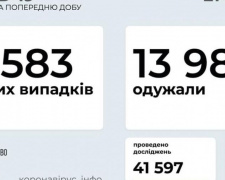 В Украине за последние сутки выявили 5583 новых случая инфицирования коронавирусом