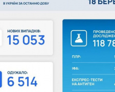 В Україні за останню добу виявили 15 053 нові випадки інфікування коронавірусом