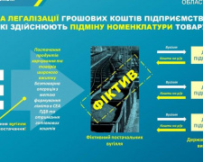 Майже 170 млн грн збитків нанесено державним установам від фіктивного придбання вугільної продукції