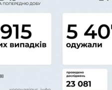 В Україні за останню добу виявили 3915 нових випадків інфікування коронавірусом