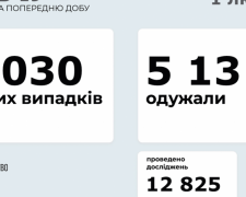 В Україні за останню добу виявили 2030 нових випадків інфікування коронавірусом