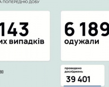 В Україні за останню добу виявили 3143 нових випадків інфікування коронавірусом