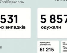 В Украине за последние сутки выявили 6 531 новый случай инфицирования коронавирусом