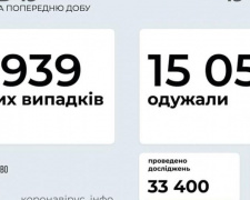 В Україні за останню добу виявили 3939 нових випадків інфікування коронавірусом