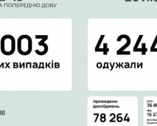 В Україні за останню добу виявили 8003 нових випадки інфікування коронавірусом