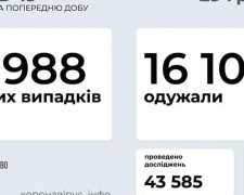 В Украине за последние сутки выявили 6988 новых случаев инфицирования коронавирусом