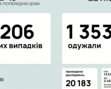 В Україні за останню добу виявили 3206 нових випадків інфікування коронавірусом