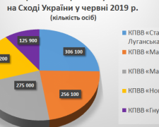 Пересечение донбасской линии разграничения: МинВОТ привело статистику за месяц