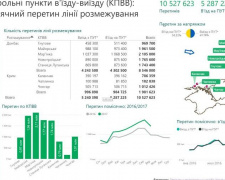 Ситуацию у КПВВ на линии разграничения теперь может отследить любой