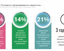 Сколько времени тратили родители на уроки с детьми в 2020 году