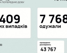 В Україні за останню добу виявили 3409 нових випадків інфікування коронавірусом