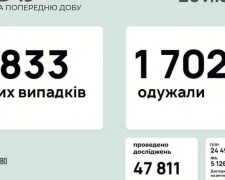 В Україні за останню добу виявили 5833 нових випадки інфікування коронавірусом