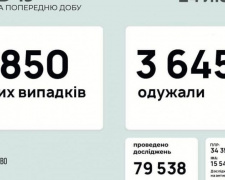 В Україні за останню добу виявили 5850 нових випадків інфікування коронавірусом