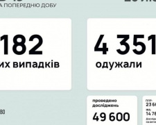 В Украине за последние сутки выявили 4182 новых случая инфицирования коронавирусом