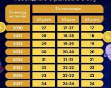 В Украине повысили требования к стажу для выхода на пенсию