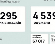 В Україні за останню добу виявили 6295 нових випадків інфікування коронавірусом