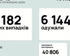 В Україні за останню добу виявили 5 182 нових випадків інфікування коронавірусом