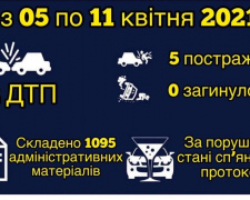 За минулий тиждень на автошляхах Донеччини сталося 22 дорожньо-транспортних пригоди