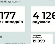 В Україні за останню добу виявили 3177 нових випадків інфікування коронавірусом