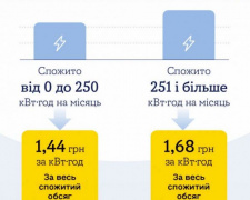 YASNO нагадує: з 1 жовтня для украінців почав діяти знижений тариф на електроенергію