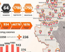 В области за сутки  227 новых случаев заболевания коронавирусом