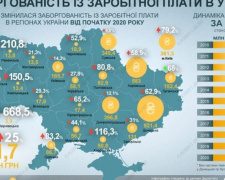 В Украине рекордная задолженность по зарплате за последние 10 лет