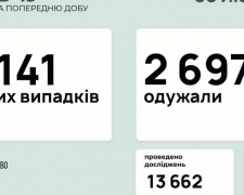 В Україні за останню добу виявили 2141 новий випадок інфікування коронавірусом