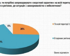 Большинство украинцев выступили за введение локдауна