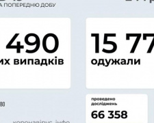 В Украине за последние сутки выявили 11 490 новых случаев инфицирования коронавирусом