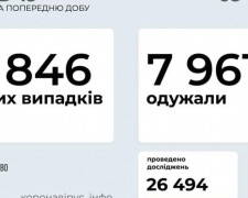 В Украине за последние сутки выявили 4846 новых случаев инфицирования коронавирусом