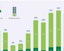 Украинцы активно берут квартиры в ипотеку