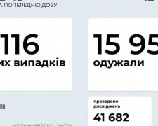 В Україні за останню добу виявили 5116 нових випадків інфікування коронавірусом