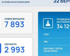 В Україні за останню добу виявили 7893 нових випадків інфікування коронавірусом