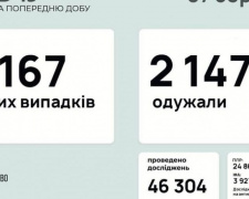 В Україні за останню добу виявили 7167 нових випадків інфікування коронавірусом