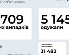 За прошедшие сутки выявили новых случаев коронавируса на 3,3 тыс. меньше