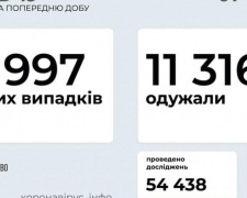 В Украине за последние сутки выявили 8997 новых случаев инфицирования коронавирусом