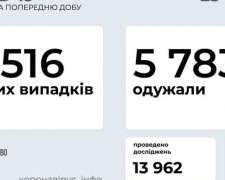 В Україні за останню добу виявили 2516 нових випадків інфікування коронавірусом