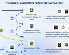 Як в Україні працюватиме нова система призначення соціальної допомоги