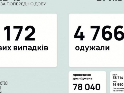 В Україні за останню добу виявили 8172 нових випадки інфікування коронавірусом