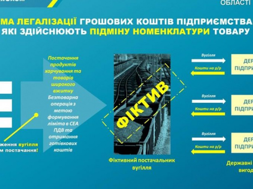 Майже 170 млн грн збитків нанесено державним установам від фіктивного придбання вугільної продукції