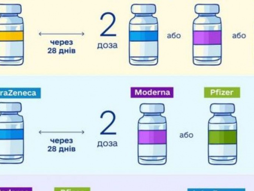 В Украине изменили схемы комбинации вакцин против COVID-19. Какие препараты можно совмещать?