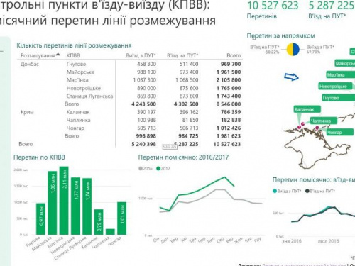 Ситуацию у КПВВ на линии разграничения теперь может отследить любой