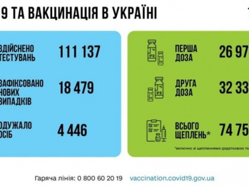 Минздрав зафиксировал резкий суточный рост СOVID-заболеваний