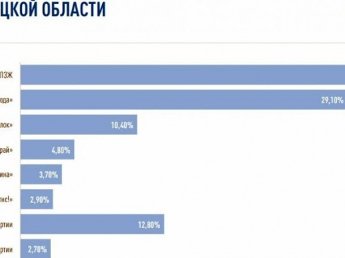 Партия «Слуга Народа» показывает наибольший электоральный рост в Донецкой области – исследование