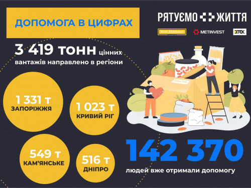 Рятуємо життя: понад 142 тисячі українців отримали гуманітарну допомогу