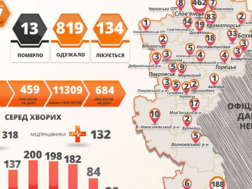 COVID-19 на Донетчине: плюс 17 за сутки