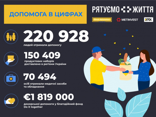 Проєкт «Рятуємо життя» допоміг більш як 220 тисячам українців