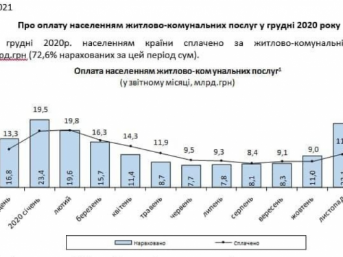 За два роки комуналка подорожчала вдвічі