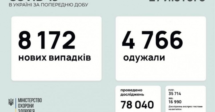 В Україні за останню добу виявили 8172 нових випадки інфікування коронавірусом