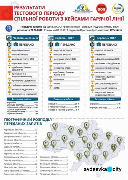 Авдеевским переселенцам: запущена горячая линия для решения проблемных вопросов (ИНФОГРАФИКА)